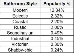 Bathroom styles